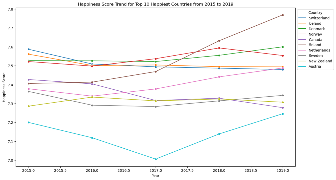 Happiness Score Trends (2015-2019)