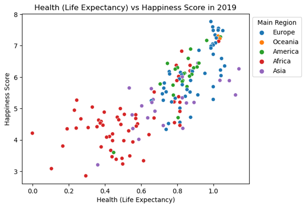 Life Expectancy vs Happiness Score