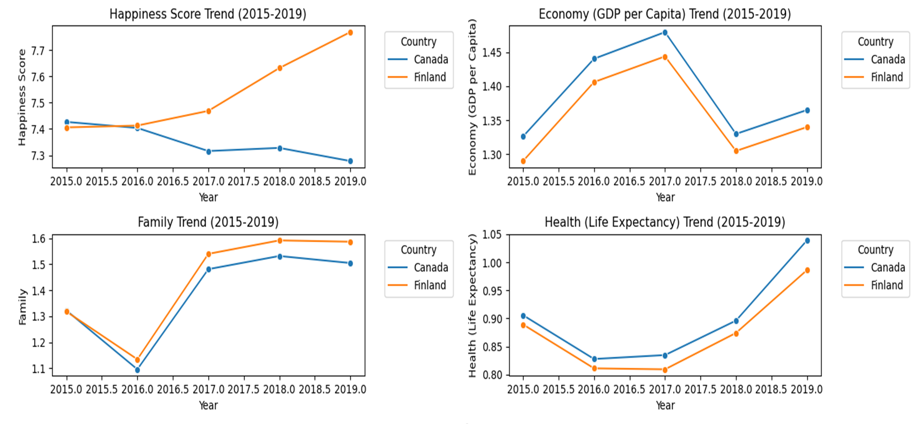 Finland vs Canada Happiness Comparison